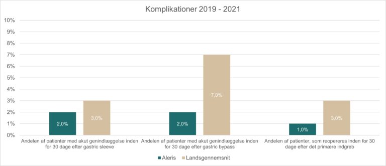 Graf som viser antallet af komplikationer inden for fedmekirurgi i perioden 2019 - 2021